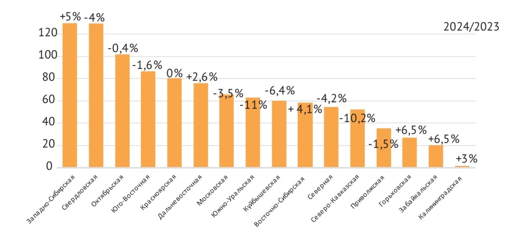 Погрузка по железнодорожным направлениям, млн тонн, 2024 г..jpg