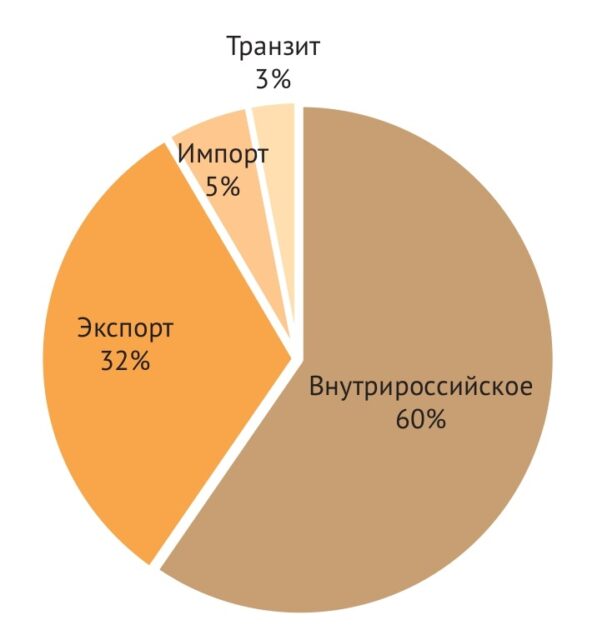 Структура железнодорожных грузоперевозок по видам сообщения, 2024 г. Данные СОЖД, РЖД, Росстата.jpg