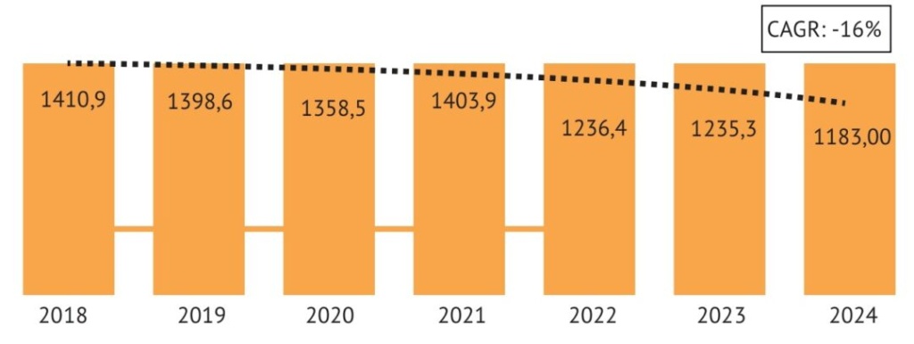 Динамика грузоперевозок ЖД транспортом 2018-2024 гг, т..jpg