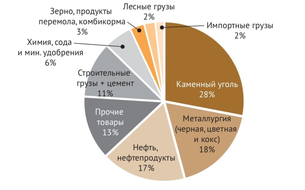 Структура погрузки на железнодорожный транспорт по основным видам груза, 2024 г. Данные Росстата.jpg